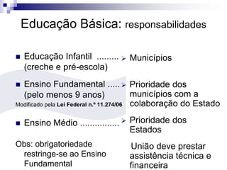 Educação Básica: responsabilidades
 Educação Infantil .........
(creche e pré-escola)
 Ensino Fundamental .....
(pelo menos 9 anos)
Modificado pela Lei Federal n.º 11.274/06
 Ensino Médio ................
Obs: obrigatoriedade
restringe-se ao Ensino
Fundamental
 Municípios
 Prioridade dos
municípios com a
colaboração do Estado
 Prioridade dos
Estados
União deve prestar
assistência técnica e
financeira
 