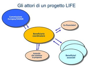 Commissione
Europea/EASME
Co-finanziatori
Beneficiario
coordinatore
Partner
Gli attori di un progetto LIFE
Partner
Benefic...
