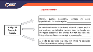 Artigo 58
Educação
Especial
Haverá, quando necessário, serviços de apoio
especializado, na escola regular.
O atendimento educacional será feito em classes, escolas
ou serviços especializados, sempre que, em função das
condições específicas dos alunos, não for possível a sua
integração nas classes comuns de ensino regular.
A oferta de educação especial, tem início na educação
infantil e estende-se ao longo da vida.
 