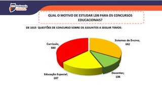 QUAL O MOTIVO DE ESTUDAR LDB PARA OS CONCURSOS
EDUCACIONAIS?
 