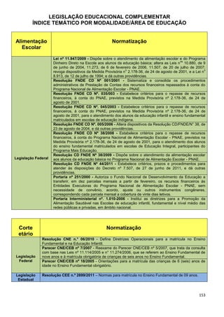 153
LEGISLAÇÃO EDUCACIONAL COMPLEMENTAR
ÍNDICE TEMÁTICO POR MODALIDADE/ÁREA DE EDUCAÇÃO
Alimentação
Escolar
Normatização
Legislação Federal
Lei nº 11.947/2009 - Dispõe sobre o atendimento da alimentação escolar e do Programa
Dinheiro Direto na Escola aos alunos da educação básica; altera as Leis n
os
10.880, de 9
de junho de 2004, 11.273, de 6 de fevereiro de 2006, 11.507, de 20 de julho de 2007;
revoga dispositivos da Medida Provisória n
o
2.178-36, de 24 de agosto de 2001, e a Lei n
o
8.913, de 12 de julho de 1994; e dá outras providências.
Resolução FNDE CD Nº 001/2001 - Sistematiza e consolida os procedimentos
administrativos de Prestação de Contas dos recursos financeiros repassados à conta do
Programa Nacional de Alimentação Escolar - PNAE.
Resolução FNDE CD Nº. 035/003 - Estabelece critérios para o repasse de recursos
financeiros, à conta do PNAE, previstos na Medida Provisória nº 2.178-36, de 24 de
agosto de 2001.
Resolução FNDE CD Nº. 045/2003 - Estabelece critérios para o repasse de recursos
financeiros, à conta do PNAE, previstos na Medida Provisória nº 2.178-36, de 24 de
agosto de 2001, para o atendimento dos alunos da educação infantil e ensino fundamental
matriculados em escolas de educação indígena.
Resolução FNDE CD Nº. 005/2006 - Altera dispositivos da Resolução CD/FNDE/N° 38, de
23 de agosto de 2004, e dá outras providências.
Resolução FNDE CD Nº 38/2008 - Estabelece critérios para o repasse de recursos
financeiros, à conta do Programa Nacional de Alimentação Escolar - PNAE, previstos na
Medida Provisória nº 2.178-36, de 24 de agosto de 2001, para o atendimento dos alunos
do ensino fundamental matriculados em escolas de Educação Integral, participantes do
Programa Mais Educação.
Resolução CD FNDE Nº 38/2009 - Dispõe sobre o atendimento da alimentação escolar
aos alunos da educação básica no Programa Nacional de Alimentação Escolar - PNAE.
Resolução CD FNDE Nº 44/2011 - Estabelece critérios, prazos e procedimentos para
atender às disposições do Decreto nº 7.507, de 27 de junho de 2011, e dá outras
providências.
Portaria nº 251/2000 - Autoriza o Fundo Nacional de Desenvolvimento da Educação a
transferir, em dez parcelas mensais a partir de fevereiro, os recursos financeiros às
Entidades Executoras do Programa Nacional de Alimentação Escolar - PNAE, sem
necessidade de convênio, acordo, ajuste ou outros instrumentos congêneres,
correspondendo cada parcela mensal a cobertura de vinte dias letivos.
Portaria Interministerial nº. 1.010-2006 - Institui as diretrizes para a Promoção da
Alimentação Saudável nas Escolas de educação infantil, fundamental e nível médio das
redes públicas e privadas, em âmbito nacional.
Corte
etário
Normatização
Legislação
Federal
Resolução CNE n.° 06/2010 - Define Diretrizes Operacionais para a matrícula no Ensino
Fundamental e na Educação Infantil.
Parecer CNE/CEB nº 7/2007 - Reexame do Parecer CNE/CEB nº 5/2007, que trata da consulta
com base nas Leis nº 11.114/2005 e n° 11.274/2006, que se referem ao Ensino Fundamental de
nove anos e à matrícula obrigatória de crianças de seis anos no Ensino Fundamental.
Parecer CNE/CEB nº 18/2005 - Orientações para a matrícula das crianças de 6 (seis) anos de
idade no Ensino Fundamental obrigatório.
Legislação
Estadual
Resolução CEE n.º 2899/2011 – Normas para matrícula no Ensino Fundamental de 09 anos.
 