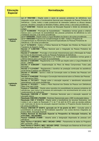 155
Educação
Especial
Normatização
Legislação
Federal
Legislação
Federal
Lei nº 7853/1989 - Dispõe sobre o apoio às pessoas portadoras de deficiência, sua
integração social, sobre a Coordenadoria Nacional para Integração da Pessoa Portadora de
Deficiência - Corde, institui a tutela jurisdicional de interesses coletivos ou difusos dessas
pessoas, disciplina a atuação do Ministério Público, define crimes, e dá outras providências.
Lei nº 8.859/1994 - Estende aos alunos da Educação Especial o direito às atividades de
estágio.
Lei nº 10.098/2000 - Promoção de Acessibilidade - Estabelece normas gerais e critérios
básicos para a promoção da acessibilidade das pessoas portadoras de deficiência ou com
mobilidade reduzida, e dá outras providências.
Lei nº 10436/2002 - Dispõe sobre a Língua Brasileira de Sinais e dá outras providências.
Lei nº 10845/2004 Programa de Complementação do AEE - Institui o Programa de
Complementação ao Atendimento Educacional Especializado às Pessoas Portadoras de
Deficiência, e dá outras providências.
Lei nº 12.764/2012 - Institui a Política Nacional de Proteção dos Direitos da Pessoa com
Transtorno do Espectro Autista
Decreto nº 3.298/1999 - Política Nacional para a Integração da Pessoa Portadora de
Deficiência.
Decreto nº 3.956/2001 - Promulga a Convenção Interamericana para a Eliminação de Todas
as Formas de Discriminação contra as Pessoas Portadoras de Deficiência.
Decreto nº 5.296/2004 – Regulamenta a Lei 10.098-2000, que estabelece normas gerais e
critérios básicos para a promoção da acessibilidade.
Decreto nº 5.626/2005 - Regulamenta a Lei 10.436 que dispõe sobre a Língua Brasileira de
Sinais - LIBRAS.
Decreto nº 6.094/2007 - Implementação do Plano de Metas Compromisso Todos pela
Educação.
Decreto nº 6.214/2007 - Regulamenta o benefício de prestação continuada da assistência
social devido à pessoa com deficiência.
Decreto nº 186/2008 - Aprova o texto da Convenção sobre os Direitos das Pessoas com
Deficiência.
Decreto nº 6.949/2009 - Promulga a Convenção Internacional sobre os Direitos das Pessoas
com Deficiência (ONU)
Decreto nº 7611/2011 - Dispõe sobre a educação especial, o atendimento educacional
especializado e dá outras providências.
Decreto nº 7612/2011 - Institui o Plano Nacional dos Direitos da Pessoa com Deficiência
Plano Viver sem Limite.
Portaria nº 3284/2003 - Dispõe sobre requisitos de acessibilidade de pessoas portadoras de
deficiências, para instruir os processos de autorização e de reconhecimento de cursos, e de
credenciamento de instituições.
Resolução CNE/CEB nº 02/2001 - Diretrizes Nacionais para a educação especial na
educação básica.
Resolução CNE/CEB nº04/2009 - Diretrizes Operacionais para o AEE na educação básica.
Resolução CNE nº 010/2010 - Dispõe sobre a transferência de recursos financeiros, nos
moldes e sob a égide da Resolução nº 3, de 1º de abril de 2010, para as escolas públicas
com matrículas de alunos da educação especial inseridas no Programa Escola Acessível, e
dá outras providências.
Parecer CNE/CEB Nº 02/2013, aprovado em 31 de janeiro de 2013 - Consulta sobre a
possibilidade de aplicação de “terminalidade especifica” nos cursos técnicos integrados ao
Ensino Médio. Educação Especial
Política Nacional de Educação Especial na Perspectiva da Educação Inclusiva, de
07/01/2008 – SECADI/MEC
Parecer CONADE 21/2009 – disserta sobre a designação dispensada às pessoas com
deficiência.
Nota Técnica nº 051/2012 / MEC / SECADI / DPEE – Pareamentos de dados do Programa
BPC na Escola – 2012
Nota Técnica nº 24/2013 / MEC / SECADI / DPEE - Orientação aos Sistemas de Ensino para
a implementação da Lei nº 12.764/2012
 