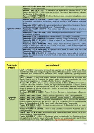 157
Parecer CNE/CEB Nº 12/2013 - Diretrizes Nacionais para a operacionalização do ensino
de Música na Educação Básica.
Parecer CNE/CEB nº 7/2013 - Solicitação de alteração da redação do art. 31 da
Resolução CNE/CEB nº 7/2010, que fixa Diretrizes Curriculares Nacionais para o Ensino
Fundamental de 9 (nove) anos.
Parecer CNE/CEB Nº 12/2013 - Diretrizes Nacionais para a operacionalização do ensino
de Música na Educação Básica.
Legislação Estadual
Portaria SEDU Nº 171/2008 - Dispõe sobre a implantação gradativa do Ensino
Fundamental com duração de 09 (nove) anos nas escolas da rede estadual, a partir de
2009.
Resolução CEE Nº 3427/2013 - Aprova a alteração do artigo 122 do Regimento Comum
das Escolas da Rede Estadual de Ensino – Reclassificação.
Resolução CEE Nº 1286/2006 - Fixa Normas para o Sistema Estadual de Ensino do
Espírito Santo.
Resolução CEE Nº 1790/2008 - Define normas para a implementação do Ensino
Fundamental de 9 anos.
Resolução CEE Nº 2171/2010 - Revoga os artigos 67 e 218 da RES 1286-2006.
Resolução CEE Nº 2899/2011 - Normas para matrícula Ensino Fundamental de 09 anos.
Resolução CEE Nº 3115/2012 - Altera o artigo 62 da Resolução CEE 1286-2006
(Número de alunos por sala).
Resolução CEE Nº 3.115/2012 – Altera o artigo 62 da Resolução CEE-ES n.º 1.286 e
revoga as Resoluções CEE-ES n.º 132/1996 e 173/1999 – Trata da organização das
classes em relação ao limite de alunos.
Resolução CEE Nº 3.479/2013 – Aprova documento sobre “Equivalência de Estudos e
Revalidação de Diplomas e Certificados”.
Resolução CEE Nº 3.566/2013 – Estabelece normas para a aprovação de regimento
escolar de estabelecimento de ensino vinculado ao Sistema de Ensino do Estado do
Espírito Santo.
Educação
Infantil
Normatização
Legislação
Federal
Lei nº 11.700/2008 - Acrescenta o inciso X ao caput do art. 4º da Lei nº 9.394, de 20 de
dezembro de 1996, para assegurar vaga na escola pública de educação infantil ou de ensino
fundamental mais próxima de sua residência a toda criança a partir dos 4 (quatro) anos de
idade.
Lei nº 12.499/2011 - Autoriza a União a transferir recursos financeiros aos Municípios e ao
Distrito Federal, com a finalidade de prestar apoio financeiro à manutenção de novos
estabelecimentos públicos de educação infantil, e dá outras providências.
Decreto nº 6.094/2007 - Dispõe sobre a implementação do Plano de Metas Compromisso
Todos pela Educação, pela União Federal, em regime de colaboração com Municípios, Distrito
Federal e Estados, e a participação das famílias e da comunidade, mediante programas e
ações de assistência técnica e financeira, visando a mobilização social pela melhoria da
qualidade da educação básica.
Resolução CNE/CEB Nº 05/2009 - Fixa as Diretrizes Curriculares Nacionais para a Educação
Infantil.
Parecer CNE/CEB Nº 04/2000 – Institui Diretrizes Operacionais para a Educação Infantil.
Parecer CNE/CEB Nº 44/2006 – Consulta referente à Jornada Integral na Educação Infantil.
Parecer CNE/CEB Nº 22/2007 – Reexame do Parecer CNE/CEB nº 24/2005, que respondeu
consulta referente ao disposto nos artigos 3º, III e IX, e 23 da LDB, sobre o agrupamento de
alunos da Educação Infantil, de 0 a 3 anos e de 3 a 6 anos e Ensino Fundamental.
Parecer CNE/CEB Nº 21/2008 – Consulta sobre profissionais de Educação Infantil que atuam
em redes municipais de ensino.
Parecer CNE/CEB Nº 20/2009 - Revisão das Diretrizes Curriculares Nacionais para a
Educação Infantil.
Parecer CNE/CEB Nº 8/2011 – Admissibilidade de períodos destinados a férias e a recesso
em instituições de Educação Infantil.
Parecer CNE/CEB Nº 17/2012 - Orientações sobre a organização e o funcionamento da
Educação Infantil, inclusive sobre a formação docente, em consonância com as Diretrizes
Curriculares Nacionais para a Educação Infantil. – Aguardando homologação.
 