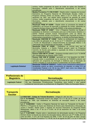 160
mínima, institui programas de apoio da União às ações dos Estados e
Municípios, voltadas para o atendimento educacional, e dá outras
providências.
Medida Provisória nº 2.100-31/2001 - Dispõe sobre o repasse de recursos
financeiros do Programa Nacional de Alimentação Escolar, institui o
Programa Dinheiro Direto na Escola, altera a Lei nº 9.533, de 10 de
dezembro de 1997, que dispõe sobre programa de garantia de renda
mínima, institui programas de apoio da União às ações dos Estados e
Municípios, voltadas para o atendimento educacional, e dá outras
providências.
Resolução FNDE Nº 6/2006 - Dispõe sobre os processos de adesão e
habilitação e as formas de execução e prestação de contas, referentes ao
Programa Dinheiro Direto na Escola (PDDE), e dá outras providências.
Resolução FNDE Nº 3/2007 - Cria o Programa Caminho da Escola e
estabelece as diretrizes e orientações para que os Municípios, Estados e o
Distrito Federal possam buscar financiamento junto ao Banco de
Desenvolvimento Social e Econômico - BNDES para aquisição de ônibus e
embarcações enquadrados no Programa, no âmbito da Educação Básica.
Resolução CNE/CEB Nº 1/2008 - Define os profissionais do magistério,
para efeito da aplicação do art. 22 da Lei nº 11.494/2007, que regulamenta
o Fundo de Manutenção e Desenvolvimento da Educação Básica e de
Valorização dos Profissionais da Educação – FUNDEB
Resolução FNDE Nº 2/2009 – Estabelece as normas para que os
Municípios, Estados e o Distrito Federal possam aderir ao Programa
Caminho da Escola para pleitear a aquisição de ônibus e embarcações
para o transporte escolar.
Parecer CEB CNE Nº 12/1997 – Esclarece dúvidas sobre a Lei n° 9.394/96
(Em complemento ao Parecer CEB nº 5/97).
Parecer CNE CEB Nº 25/2008 - aprovado em 2 de dezembro de 2008 -
Consulta sobre a possibilidade de os recursos do FUNDEB poderem ser
aplicados em programas de formação à distância para a Educação de
Jovens e Adultos no nível do Ensino Fundamental e do Ensino Médio.
Legislação Estadual
Resolução TCE/ES Nº 238/2012 – Institui novos mecanismos adequados à
fiscalização quanto ao pleno cumprimento do disposto no artigo 212 da
Constituição Federal e art. 60 do seu ADCT, bem como nos artigos 26,
inciso II, e 27 da Lei Federal nº 11.494/07.
Profissionais do
Magistério Normatização
Legislação Federal
Lei nº 11.738/2008 - Regulamenta a alínea “e” do inciso III do caput do artigo 60 do
Ato das Disposições Constitucionais Transitórias, para instituir o piso salarial
profissional nacional para os profissionais do Magistério Público da Educação Básica.
Transporte
Escolar
Normatização
Lei 9503/1997 - Código de Trânsito Brasileiro – Artigos 21, XIV; 24, XXI.
Lei nº 10.709/2003 - Acrescenta incisos aos artigos 10 e 11 da Lei nº. 9.394, de 20 de
dezembro de 1996, que estabelece as diretrizes da educação básica e dá outras
providências.
Lei nº 10.880/2004 - Institui o Programa Nacional de Apoio ao Transporte do Escolar -
PNATE e o Programa de Apoio aos Sistemas de Ensino para Atendimento à Educação de
Jovens e Adultos, dispõe sobre o repasse de recursos financeiros do Programa Brasil
Alfabetizado, altera o art. 4
o
da Lei n
o
9.424, de 24 de dezembro de 1996, e dá outras
providências.
Lei nº 11.947/2009 - Dispõe sobre o atendimento da alimentação escolar e do Programa
Dinheiro Direto na Escola aos alunos da educação básica; altera as Leis n
os
10.880, de 9 de
junho de 2004, 11.273, de 6 de fevereiro de 2006, 11.507, de 20 de julho de 2007; revoga
dispositivos da Medida Provisória n
o
2.178-36, de 24 de agosto de 2001, e a Lei n
o
8.913, de
 