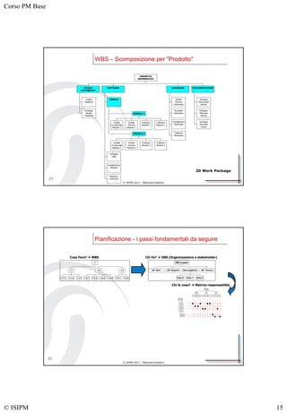Corso PM Base
© ISIPM 15
© ISIPM 2013 – Materiale didattico
29
Analisi
Esigenze
Sviluppo
Studio
Fattibilità
STUDIO
FATTIBILITA'
Analisi
Funzionale
Modulo 1
Analisi
Tecnica
Modulo 1
Sviluppo
Modulo 1
Collaudo
Modulo 1
MODULO 1
Analisi
Funzionale
Modulo 2
Analisi
Tecnica
Modulo 2
Sviluppo
Modulo 2
Collaudo
Modulo 2
MODULO 2
MODULI
Sviluppo
Help
Installazione
Sftware
Messa in
Esercizio
SOFTWARE
Analisi
Tecnica
Hardware
Acquisto
Hardware
Installazione
Hardware
Collaudo
Hardware
HARDWARE
Sviluppo
Documenti
Tecnici
Sviluppo
Manuale
Utente
Sviluppo
Manuale
Corso
DOCUMENTAZIONE
PROGETTO
INFORMATICO
WBS – Scomposizione per "Prodotto"
20 Work Package
© ISIPM 2013 – Materiale didattico
Pianificazione - i passi fondamentali da seguire
1.1.1 1.1.2 1.1.3
1.1
1.2.1 1.2.2 1.2.3 1.2.4
1.2
1.3.1 1.3.2
1.3
1
Cosa Fare?  WBS
Uff. Gare Uff. Acquisti
Ditta X Ditta Y Ditta Z
Sub-suppliers Uff. Tecnico
OBS progetto
Chi Fa?  OBS (Organizzazione e stakeholder)
Inviti Sceltasala Sceltamenù Personale
Organizzazione
Cibi Bevande Vettovaglie Fiori
Acquisti
Sala Cucina Cottura Servizio
Preparazione
WBS-Cenadigala
Segreteria
Sig.a Salvi
Ufficio P.R.
D.ssa Paoli
Squadra Cucina
1° Chef
Impresa di Trasporto
Squadra Camerieri
Ufficio Servizi
Sig. Ulivi
Resp. Progetto
Dott. Galante
Chi fa cosa?  Matrice responsabilità
30
 
