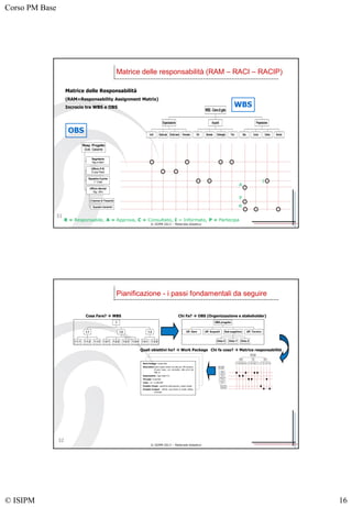 Corso PM Base
© ISIPM 16
© ISIPM 2013 – Materiale didattico
Segreteria
Sig.a Salvi
Ufficio P.R.
D.ssa Paoli
Squadra Cucina
1° Chef
Impresa di Trasporto
Squadra Camerieri
Ufficio Servizi
Sig. Ulivi
Resp. Progetto
Dott. Galante
OBS Inviti Sceltasala Sceltamenù Personale
Organizzazione
Cibi Bevande Vettovaglie Fiori
Acquisti
Sala Cucina Cottura Servizio
Preparazione
WBS-Cenadigala
WBS
Matrice delle Responsabilità
(RAM=Responsability Assignment Matrix)
Incrocio tra WBS e OBS
Matrice delle responsabilità (RAM – RACI – RACIP)
R = Responsabile, A = Approva, C = Consultato, I = Informato, P = Partecipa
R
A
P
I
31
© ISIPM 2013 – Materiale didattico
Pianificazione - i passi fondamentali da seguire
1.1.1 1.1.2 1.1.3
1.1
1.2.1 1.2.2 1.2.3 1.2.4
1.2
1.3.1 1.3.2
1.3
1
Cosa Fare?  WBS
Uff. Gare Uff. Acquisti
Ditta X Ditta Y Ditta Z
Sub-suppliers Uff. Tecnico
OBS progetto
Chi Fa?  OBS (Organizzazione e stakeholder)
Inviti Sceltasala Sceltamenù Personale
Organizzazione
Cibi Bevande Vettovaglie Fiori
Acquisti
Sala Cucina Cottura Servizio
Preparazione
WBS-Cenadigala
Segreteria
Sig.a Salvi
Ufficio P.R.
D.ssa Paoli
Squadra Cucina
1° Chef
Impresa di Trasporto
Squadra Camerieri
Ufficio Servizi
Sig. Ulivi
Resp. Progetto
Dott. Galante
Chi fa cosa?  Matrice responsabilità
Work Package: Scelta Sala
Descrizione: deve essere scelta una sala per 200 persone,
di gran lusso, con caminetto, stile primi del
900. In
Responsabile : capo delle P.R.
Chi paga: lo sponsor
Costo : Lit. 12.000.000
Prodotti d’input : specifiche dello sponsor, analisi invitati
Prodotti d’output : offerte, documento di analisi offerte,
contratto
Quali obiettivi ho?  Work Package
32
 