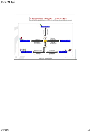 Corso PM Base
© ISIPM 30
© ISIPM 2013 – Materiale didattico
Il Responsabile di Progetto … comunicatore
59
 