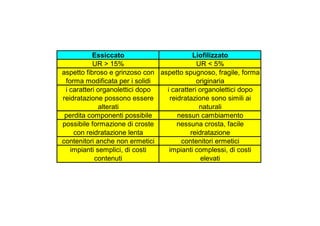 Essiccato Liofilizzato 
UR  15% UR  5% 
aspetto fibroso e grinzoso con 
forma modificata per i solidi 
aspetto spugnoso, fragile, forma 
originaria 
i caratteri organolettici dopo 
reidratazione possono essere 
alterati 
i caratteri organolettici dopo 
reidratazione sono simili ai 
naturali 
perdita componenti possibile nessun cambiamento 
possibile formazione di croste 
con reidratazione lenta 
nessuna crosta, facile 
reidratazione 
contenitori anche non ermetici contenitori ermetici 
impianti semplici, di costi 
contenuti 
impianti complessi, di costi 
elevati 
 