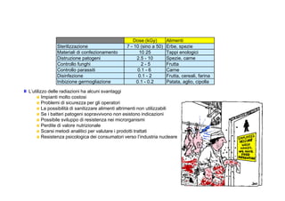 Dose (kGy) Alimenti 
Sterilizzazione 7 - 10 (sino a 50) Erbe, spezie 
Materiali di confezionamento 10 25 Tappi enologici 
Distruzione patogeni 2.5 - 10 Spezie, carne 
Controllo funghi 2 - 5 Frutta 
Controllo parassiti 0.1 - 6 Carne 
Disinfezione 0.1 - 2 Frutta, cereali, farina 
Inibizione germogliazione 0.1 - 0.2 Patata, aglio, cipolla 
L’utilizzo delle radiazioni ha alcuni svantaggi 
Impianti molto costosi 
Problemi di sicurezza per gli operatori 
La possibilità di sanitizzare alimenti altrimenti non utilizzabili 
Se i batteri patogeni sopravvivono non esistono indicazioni 
Possibile sviluppo di resistenza nei microrganismi 
Perdite di valore nutrizionale 
Scarsi metodi analitici per valutare i prodotti trattati 
Resistenza psicologica dei consumatori verso l’industria nucleare 
 