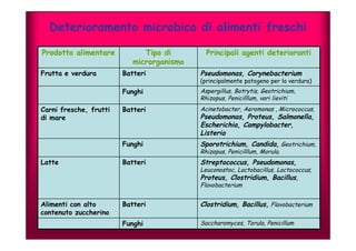 Deterioramento microbico di alimenti freschi 
Prodotto alimentare Tipo di 
microrganismo 
Principali agenti deterioranti 
Frutta e verdura Batteri Pseudomonas, Corynebacterium 
(principalmente patogeno per la verdura) 
Funghi Aspergillus, Botrytis, Geotrichium, 
Rhizopus, Penicilllum, vari lieviti 
Carni fresche, frutti 
di mare 
Batteri Acinetobacter, Aeromonas , Micrococcus, 
Pseudomonas, Proteus, Salmonella, 
Escherichia, Campylobacter, 
Listeria 
Funghi Sporotrichium, Candida, Geotrichium, 
Rhizopus, Penicilllum, Morula. 
Latte Batteri Streptococcus, Pseudomonas, 
Leuconostoc, Lactobacillus, Lactococcus, 
Proteus, Clostridium, Bacillus, 
Flavobacterium 
Alimenti con alto 
contenuto zuccherino 
Batteri Clostridium, Bacillus, Flavobacterium 
Funghi Saccharomyces, Torula, Penicillum 
 