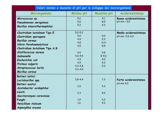 Valori minimi e massimi di pH per lo sviluppo dei microrganismi 
Microrganismi Minimo pH Massimo pH Acidoresistenza 
Micrococcus sp. 
Pseudomonas aeruginosa 
Bacillus stearothermophilus 
5,6 
5,6 
5,2 
8,1 
8,0 
9,2 
Bassa acidoresistenza 
pH min > 5,0 
Clostridium botulinum Tipo E 
Clostridium sporogens 
Bacillus cereus 
Vibrio Parahaemolyticus 
Clostridium botulinum Tipo A,B 
Stafilococcus aureus 
Salmonelle 
Escherichia coli 
Proteus vulgaris 
Streptococcus lactis 
Becillus cereus 
5,0-5,2 
5,0 
4,9 
4,8 
4,5 
4,0 
4,0-4,5 
4,4 
4,4 
4,3-4,8 
4,3-4,9 
9,0 
9,3 
11,0 
8,5 
9,8 
8-9,6 
9,0 
9,2 
9,2 
Media acidoresistenza 
pH min 5,0-4,0 
Batteri lattici 
Lactobacillus spp. 
Batteri acetici 
Acetobacter acidophilus 
Lieviti 
Saccharomyes cerevisiae 
Funghi 
Penicillium italicum 
Aspergillus oryzae 
3,8-4,4 
2,6 
2,3 
1,9 
1,6 
7,2 
4,3 
8,6 
9,3 
9,3 
Forte acidoresistenza 
pH min 4,0 
 