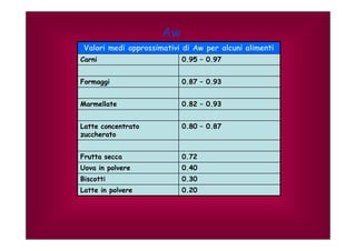 Aw 
Valori medi approssimativi di Aw per alcuni alimenti 
Carni 0.95 – 0.97 
Formaggi 0.87 – 0.93 
Marmellate 0.82 – 0.93 
Latte concentrato 
zuccherato 
0.80 – 0.87 
Frutta secca 0.72 
Uova in polvere 0.40 
Biscotti 0.30 
Latte in polvere 0.20 
 