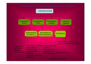 PROCEDIMENTI DI CONSERVAZIONE DELI ALIMENTI 
CONSERVAZIONE 
Procedimenti 
chimici 
Procedimenti 
fisici 
Procedimenti 
biologici 
Atmosfera 
gassosa 
Abbassamento 
del valore aw 
Riscaldamento 
Raffreddamento 
Irradiazione 
•Aggiunta di 
conservanti 
•Salamoia 
•Affumicatura 
•Sottrazione di acqua: 
•Essiccamento 
•Affumicatura 
•Congelamento 
•Salatura 
•Aggiunta di zucchero 
•Salamoia 
Gas protettivo (CO2, N2) 
Confezionamento sotto vuoto 
•Pastorizzazione 
•Cottura 
•Sterilizzazione 
•Congelamento 
•Refrigerazione Radiazioni UV β e γ 
Fermentazione lattica 
 