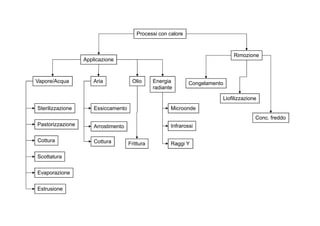 Processi con calore 
Applicazione 
Rimozione 
Vapore/Acqua Aria Olio Energia 
radiante 
Congelamento 
Sterilizzazione Essiccamento Microonde 
Liofilizzazione 
Evaporazione 
Arrostimento Infrarossi 
Cottura 
Raggi Y 
Pastorizzazione 
Cottura 
Estrusione 
Conc. freddo 
Frittura 
Scottatura 
 