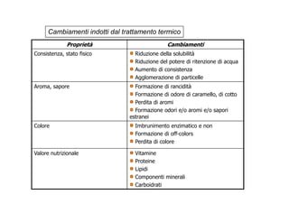 Cambiamenti indotti dal trattamento termico 
Proprietà Cambiamenti 
Consistenza, stato fisico Riduzione della solubilità 
Riduzione del potere di ritenzione di acqua 
Aumento di consistenza 
Agglomerazione di particelle 
Aroma, sapore Formazione di rancidità 
Formazione di odore di caramello, di cotto 
PPeerrddiittaa ddii aarroommii 
Formazione odori e/o aromi e/o sapori 
estranei 
Colore Imbrunimento enzimatico e non 
Formazione di off-colors 
Perdita di colore 
Valore nutrizionale Vitamine 
Proteine 
Lipidi 
Componenti minerali 
Carboidrati 
 
