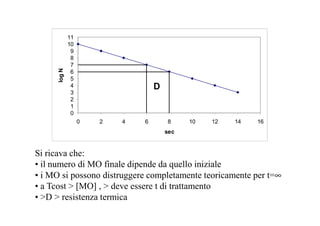 11 
10 
9 
8 
7 
6 
5 
4 
3 
2 
1 
0 
log N 
D 
0 2 4 6 8 10 12 14 16 
sec 
Si ricava che: 
• il numero di MO finale dipende da quello iniziale 
• i MO si possono distruggere completamente teoricamente per t=¥ 
• a Tcost  [MO] ,  deve essere t di trattamento 
• D  resistenza termica 
 