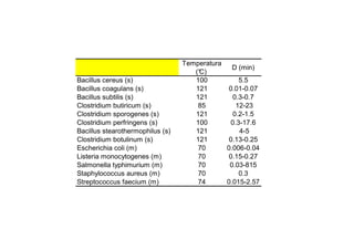 Temperatura 
(°C) 
D (min) 
Bacillus cereus (s) 100 5.5 
Bacillus coagulans (s) 121 0.01-0.07 
Bacillus subtilis (s) 121 0.3-0.7 
Clostridium butiricum (s) 85 12-23 
Clostridium sporogenes (s) 121 0.2-1.5 
Clostridium perfringens (s) 100 0.3-17.6 
Bacillus stearothermophilus (s) 121 4-5 
Clostridium botulinum (s) 121 0.13-0.25 
Escherichia coli (m) 70 0.006-0.04 
Listeria monocytogenes (m) 70 0.15-0.27 
Salmonella typhimurium (m) 70 0.03-815 
Staphylococcus aureus (m) 70 0.3 
Streptococcus faecium (m) 74 0.015-2.57 
 