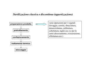Sterilizzazione classica o discontinua (appertizzazione) 
preparazione prodotto 
pretrattamento 
varie operazioni per i vegetali 
(lavaggio, cernita, sbucciatura, 
denocciolatura, calibratura, 
cubettatura, taglio ecc.) e per le 
carni (disossamento, eviscerazione, 
confezionamento 
trattamento termico 
stoccaggio 
sfilettatura ecc.) 
 