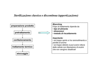 Sterilizzazione classica o discontinua (appertizzazione) 
preparazione prodotto 
pretrattamento 
Blanching 
Il tipo di trattamento dipende da 
• tipo di alimento 
• dimensioni 
• metodo di riscaldamento 
confezionamento 
trattamento termico 
stoccaggio 
Importante: 
• se troppo spinto si ha rammollimento e 
perdita di aroma 
• se troppo debole si può avere rottura 
delle cellule con liberazione di enzimi 
che non vengono disattivati 
 