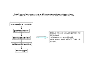 Sterilizzazione classica o discontinua (appertizzazione) 
preparazione prodotto 
pretrattamento 
Si deve ottenere un vuoto parziale nel 
confezionamento 
trattamento termico 
stoccaggio 
contenitore 
• si inseriscono prodotti caldi 
• si scaldano aperti a 65-70 °C per 10- 
15 min 
 