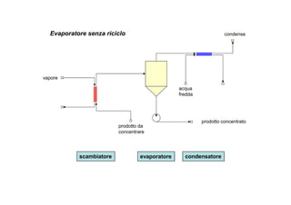 Evaporatore senza riciclo condense 
vapore 
acqua 
fredda 
prodotto concentrato 
prodotto da 
concentrare 
scambiatore evaporatore condensatore 
 