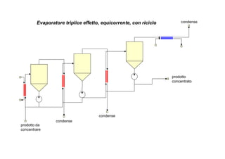 Evaporatore triplice effetto, equicorrente, con riciclo condense 
prodotto 
concentrato 
condense 
prodotto da 
concentrare 
condense 
 