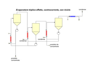 Evaporatore triplice effetto, controcorrente, con riciclo condense 
condense 
prodotto 
concentrato 
prodotto da 
concentrare 
condense 
 
