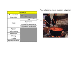 Poco utilizzati se non in situazioni artigianali 
Evaporatori 
A fuoco diretto 
Incamiciati 
A tubi 
Corti 
Sommersi 
Lunghi a film ascendente 
Lunghi a film discendente 
A piastre 
A film agitato 
Centrifughi 
Wurling 
A bolla 
A pompa di calore 
 