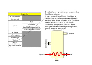 Evaporatori 
A fuoco diretto 
Incamiciati 
A tubi 
Corti 
Sommersi 
Lunghi a film ascendente 
Lunghi a film discendente 
A piastre 
Si tratta di un evaporatore con un serpentino 
riscaldante rotante. 
Vi è un serpentino sul fondo riscaldato a 
vapore, rotante nella vasca dove si trova il 
prodotto sotto vuoto in ebollizione. Efficienza 
elevata anche con prodotti viscosi ed 
incrostanti. Semplice da costruire viene 
usato per concentrazioni spinte di prodotti 
quali la purea di pomodoro 
A film agitato 
Centrifughi 
Wurling 
A bolla 
A pompa di calore 
vapore 
alimentazione 
vapore 
 