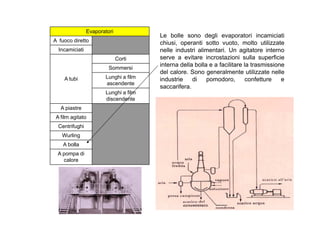 Le bolle sono degli evaporatori incamiciati 
chiusi, operanti sotto vuoto, molto utilizzate 
nelle industri alimentari. Un agitatore interno 
serve a evitare incrostazioni sulla superficie 
interna della bolla e a facilitare la trasmissione 
del calore. Sono generalmente utilizzate nelle 
industrie di pomodoro, confetture e 
saccarifera. 
Evaporatori 
A fuoco diretto 
Incamiciati 
A tubi 
Corti 
Sommersi 
Lunghi a film 
ascendente 
Lunghi a film 
discendente 
A piastre 
A film agitato 
Centrifughi 
Wurling 
A bolla 
A pompa di 
calore 
 