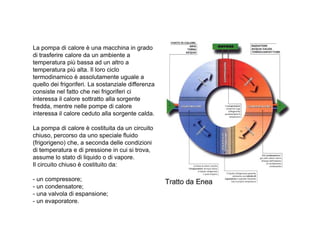 La pompa di calore è una macchina in grado 
di trasferire calore da un ambiente a 
temperatura più bassa ad un altro a 
temperatura più alta. Il loro ciclo 
termodinamico è assolutamente uguale a 
quello dei frigoriferi. La sostanziale differenza 
consiste nel fatto che nei frigoriferi ci 
interessa il calore sottratto alla sorgente 
fredda, mentre nelle pompe di calore 
interessa il calore ceduto alla sorgente calda. 
La pompa di calore è costituita da un circuito 
chiuso, percorso da uno speciale fluido 
(frigorigeno) che, a seconda delle condizioni 
di temperatura e di pressione in cui si trova, 
assume lo stato di liquido o di vapore. 
Il circuito chiuso è costituito da: 
- un compressore; 
- un condensatore; 
- una valvola di espansione; 
- un evaporatore. 
 