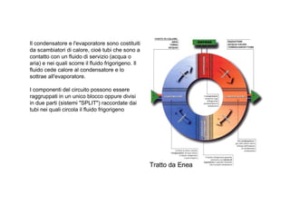Il condensatore e l'evaporatore sono costituiti 
da scambiatori di calore, cioè tubi che sono a 
contatto con un fluido di servizio (acqua o 
aria) e nei quali scorre il fluido frigorigeno. Il 
fluido cede calore al condensatore e lo 
sottrae all'evaporatore. 
I componenti del circuito possono essere 
raggruppati in un unico blocco oppure divisi 
in due parti (sistemi SPLIT) raccordate dai 
tubi nei quali circola il fluido frigorigeno 
 