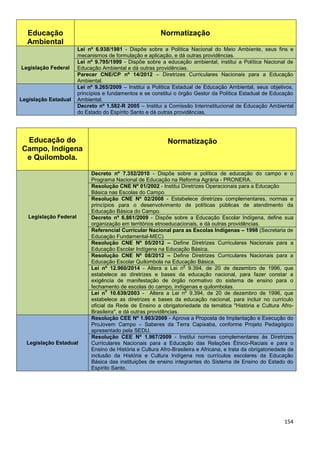154
Educação
Ambiental
Normatização
Legislação Federal
Lei nº 6.938/1981 - Dispõe sobre a Política Nacional do Meio Ambiente, seus fins e
mecanismos de formulação e aplicação, e dá outras providências.
Lei nº 9.795/1999 - Dispõe sobre a educação ambiental, institui a Política Nacional de
Educação Ambiental e dá outras providências.
Parecer CNE/CP nº 14/2012 – Diretrizes Curriculares Nacionais para a Educação
Ambiental.
Legislação Estadual
Lei nº 9.265/2009 – Institui a Política Estadual de Educação Ambiental, seus objetivos,
princípios e fundamentos e se constitui o órgão Gestor da Política Estadual de Educação
Ambiental.
Decreto nº 1.582-R 2005 – Institui a Comissão Interinstitucional de Educação Ambiental
do Estado do Espírito Santo e dá outras providências.
Educação do
Campo, Indígena
e Quilombola.
Normatização
Legislação Federal
Decreto nº 7.352/2010 - Dispõe sobre a política de educação do campo e o
Programa Nacional de Educação na Reforma Agrária - PRONERA.
Resolução CNE Nº 01/2002 - Institui Diretrizes Operacionais para a Educação
Básica nas Escolas do Campo.
Resolução CNE Nº 02/2008 - Estabelece diretrizes complementares, normas e
princípios para o desenvolvimento de políticas públicas de atendimento da
Educação Básica do Campo.
Decreto nº 6.861/2009 - Dispõe sobre a Educação Escolar Indígena, define sua
organização em territórios etnoeducacionais, e dá outras providências.
Referencial Curricular Nacional para as Escolas Indígenas – 1998 (Secretaria de
Educação Fundamental-MEC)
Resolução CNE Nº 05/2012 – Define Diretrizes Curriculares Nacionais para a
Educação Escolar Indígena na Educação Básica.
Resolução CNE Nº 08/2012 – Define Diretrizes Curriculares Nacionais para a
Educação Escolar Quilombola na Educação Básica.
Lei nº 12.960/2014 - Altera a Lei n
o
9.394, de 20 de dezembro de 1996, que
estabelece as diretrizes e bases da educação nacional, para fazer constar a
exigência de manifestação de órgão normativo do sistema de ensino para o
fechamento de escolas do campo, indígenas e quilombolas.
Lei n
o
10.639/2003 - Altera a Lei n
o
9.394, de 20 de dezembro de 1996, que
estabelece as diretrizes e bases da educação nacional, para incluir no currículo
oficial da Rede de Ensino a obrigatoriedade da temática "História e Cultura Afro-
Brasileira", e dá outras providências.
Legislação Estadual
Resolução CEE Nº 1.903/2009 - Aprova a Proposta de Implantação e Execução do
ProJovem Campo – Saberes da Terra Capixaba, conforme Projeto Pedagógico
apresentado pela SEDU.
Resolução CEE Nº 1.967/2009 - Institui normas complementares às Diretrizes
Curriculares Nacionais para a Educação das Relações Étnico-Raciais e para o
Ensino de História e Cultura Afro-Brasileira e Africana, e trata da obrigatoriedade da
inclusão da História e Cultura Indígena nos currículos escolares da Educação
Básica das instituições de ensino integrantes do Sistema de Ensino do Estado do
Espírito Santo.
 