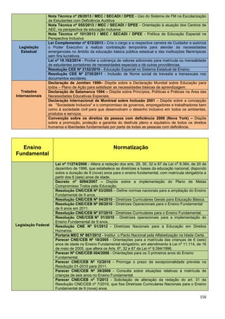 156
Nota Técnica nº 28/2013 / MEC / SECADI / DPEE - Uso do Sistema de FM na Escolarização
de Estudantes com Deficiência Auditiva
Nota Técnica nº 055/2013 / MEC / SECADI / DPEE - Orientação à atuação dos Centros de
AEE, na perspectiva da educação inclusiva
Nota Técnica nº 101/2013 / MEC / SECADI / DPEE - Política de Educação Especial na
Perspectiva Inclusiva
Legislação
Estadual
Lei Complementar nº 672/2013 - Cria o cargo e a respectiva carreira de Cuidador e autoriza
o Poder Executivo a realizar contratação temporária para atender às necessidades
emergenciais no âmbito da educação básica pública estadual e das instituições filantrópicas
sem fins lucrativos.
Lei nº 10.162/2014 - Proíbe a cobrança de valores adicionais para matrícula ou mensalidade
de estudantes portadores de necessidades especiais e dá outras providências.
Resolução CEE Nº 2152/2010 - Educação Especial no Sistema Estadual de Ensino.
Resolução CEE Nº 2735/2011 - Inclusão de Nome social de travestis e transexuais nos
documentos escolares.
Tratados
Internacionais
Declaração de Jomtien 1990– Dispõe sobre a Declaração Mundial sobre Educação para
todos – Plano de Ação para satisfazer as necessidades básicas de aprendizagem.
Declaração de Salamanca 1994 – Dispõe sobre Princípios, Políticas e Práticas na Área das
Necessidades Educativas Especiais.
Declaração Internacional de Montreal sobre Inclusão 2001 – Dispõe sobre a concepção
de "Sociedade Inclusiva" e o compromisso de governos, empregadores e trabalhadores bem
como à sociedade civil para que desenvolvam o desenho inclusivo em todos os ambientes,
produtos e serviços.
Convenção sobre os direitos da pessoa com deficiência 2006 (Nova York) – Dispõe
sobre a promoção, proteção e garantia do desfrute pleno e equitativo de todos os direitos
humanos e liberdades fundamentais por parte de todas as pessoas com deficiência.
Ensino
Fundamental
Normatização
Legislação Federal
Lei nº 11274/2006 - Altera a redação dos arts. 29, 30, 32 e 87 da Lei n
o
9.394, de 20 de
dezembro de 1996, que estabelece as diretrizes e bases da educação nacional, dispondo
sobre a duração de 9 (nove) anos para o ensino fundamental, com matrícula obrigatória a
partir dos 6 (seis) anos de idade.
Decreto nº 6094/2007 – Dispõe sobre a implementação do Plano de Metas
Compromisso Todos pela Educação.
Resolução CNE/CEB Nº 03/2005 – Define normas nacionais para a ampliação do Ensino
Fundamental de 9 anos.
Resolução CNE/CEB Nº 04/2010 - Diretrizes Curriculares Gerais para Educação Básica.
Resolução CNE/CEB Nº 06/2010 - Diretrizes Operacionais para o Ensino Fundamental
de 9 anos em 2011.
Resolução CNE/CEB Nº 07/2010 - Diretrizes Curriculares para o Ensino Fundamental.
Resolução CNE/CEB Nº 01/2010 - Diretrizes operacionais para a implementação do
Ensino Fundamental de 9 anos.
Resolução CNE Nº 01/2012 - Diretrizes Nacionais para a Educação em Direitos
Humanos.
Portaria MEC Nº 867/2012 - Institui o Pacto Nacional pela Alfabetização na Idade Certa.
Parecer CNE/CEB Nº 18/2005 - Orientações para a matrícula das crianças de 6 (seis)
anos de idade no Ensino Fundamental obrigatório, em atendimento à Lei nº 11.114, de 16
de maio de 2005, que altera os Arts. 6º, 32 e 87 da Lei nº 9.394/1996.
Parecer Nº CNE/CEB 004/2008 - Orientações para os 3 primeiros anos do Ensino
Fundamental.
Parecer CNE/CEB Nº 12/2010 - Prorroga o prazo da excepcionalidade prevista na
Resolução 01-2010 para 2011.
Parecer CNE/CEB Nº 39/2006 - Consulta sobre situações relativas à matrícula de
crianças de seis anos no Ensino Fundamental.
Parecer CNE/CEB nº 7/2013 - Solicitação de alteração da redação do art. 31 da
Resolução CNE/CEB nº 7/2010, que fixa Diretrizes Curriculares Nacionais para o Ensino
Fundamental de 9 (nove) anos.
 