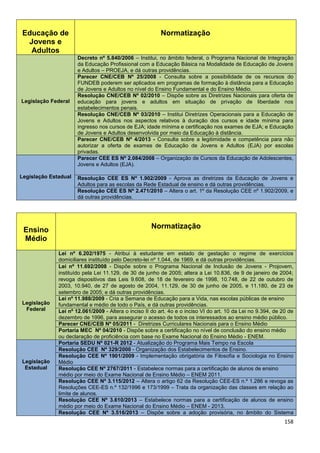 158
Educação de
Jovens e
Adultos
Normatização
Legislação Federal
Decreto nº 5.840/2006 – Institui, no âmbito federal, o Programa Nacional de Integração
da Educação Profissional com a Educação Básica na Modalidade de Educação de Jovens
e Adultos – PROEJA, e dá outras providências.
Parecer CNE/CEB Nº 25/2008 - Consulta sobre a possibilidade de os recursos do
FUNDEB poderem ser aplicados em programas de formação à distância para a Educação
de Jovens e Adultos no nível do Ensino Fundamental e do Ensino Médio.
Resolução CNE/CEB Nº 02/2010 – Dispõe sobre as Diretrizes Nacionais para oferta de
educação para jovens e adultos em situação de privação de liberdade nos
estabelecimentos penais.
Resolução CNE/CEB Nº 03/2010 – Institui Diretrizes Operacionais para a Educação de
Jovens e Adultos nos aspectos relativos à duração dos cursos e idade mínima para
ingresso nos cursos de EJA; idade mínima e certificação nos exames de EJA; e Educação
de Jovens e Adultos desenvolvida por meio da Educação à distância.
Parecer CNE/CEB Nº 4/2013 - Consulta sobre a legitimidade e competência para não
autorizar a oferta de exames de Educação de Jovens e Adultos (EJA) por escolas
privadas.
Legislação Estadual
Parecer CEE ES Nº 2.084/2008 – Organização de Cursos da Educação de Adolescentes,
Jovens e Adultos (EJA).
Resolução CEE ES Nº 1.902/2009 - Aprova as diretrizes da Educação de Jovens e
Adultos para as escolas da Rede Estadual de ensino e dá outras providências.
Resolução CEE ES Nº 2.471/2010 – Altera o art. 1º da Resolução CEE nº 1.902/2009, e
dá outras providências.
Ensino
Médio
Normatização
Legislação
Federal
Lei nº 6.202/1975 - Atribui à estudante em estado de gestação o regime de exercícios
domiciliares instituído pelo Decreto-lei nº 1.044, de 1969, e dá outras providências.
Lei nº 11.692/2008 - Dispõe sobre o Programa Nacional de Inclusão de Jovens - Projovem,
instituído pela Lei 11.129, de 30 de junho de 2005; altera a Lei 10.836, de 9 de janeiro de 2004;
revoga dispositivos das Leis 9.608, de 18 de fevereiro de 1998, 10.748, de 22 de outubro de
2003, 10.940, de 27 de agosto de 2004, 11.129, de 30 de junho de 2005, e 11.180, de 23 de
setembro de 2005; e dá outras providências.
Lei nº 11.988/2009 - Cria a Semana de Educação para a Vida, nas escolas públicas de ensino
fundamental e médio de todo o País, e dá outras providências.
Lei nº 12.061/2009 - Altera o inciso II do art. 4o e o inciso VI do art. 10 da Lei no 9.394, de 20 de
dezembro de 1996, para assegurar o acesso de todos os interessados ao ensino médio público.
Parecer CNE/CEB Nº 05/2011 - Diretrizes Curriculares Nacionais para o Ensino Médio
Portaria MEC Nº 04/2010 - Dispõe sobre a certificação no nível de conclusão do ensino médio
ou declaração de proficiência com base no Exame Nacional do Ensino Médio - ENEM.
Legislação
Estadual
Portaria SEDU Nº 021-R 2012 - Atualização do Programa Mais Tempo na Escola
Resolução CEE Nº 329/2000 - Organização dos Estabelecimentos de Ensino.
Resolução CEE Nº 1901/2009 - Implementação obrigatória de Filosofia e Sociologia no Ensino
Médio
Resolução CEE Nº 2767/2011 - Estabelece normas para a certificação de alunos de ensino
médio por meio do Exame Nacional de Ensino Médio – ENEM 2011.
Resolução CEE Nº 3.115/2012 – Altera o artigo 62 da Resolução CEE-ES n.º 1.286 e revoga as
Resoluções CEE-ES n.º 132/1996 e 173/1999 – Trata da organização das classes em relação ao
limite de alunos.
Resolução CEE Nº 3.610/2013 – Estabelece normas para a certificação de alunos de ensino
médio por meio do Exame Nacional do Ensino Médio – ENEM - 2013.
Resolução CEE Nº 3.516/2013 – Dispõe sobre a adoção provisória, no âmbito do Sistema
 