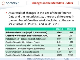 • As a result of changes in the size of the Reference
Data and the metadata size, there are differences in
the number of Creative Works included at the same
scale factor in SPB v.1.0 and in SPB v.2.0
Changes in the Metadata - Stats
#14LDBC Semantic Publishing Benchmark Evolution Mar 2015
SPB 1.0 SPB 2.0
Reference Data size (explicit statements) 170k 22M
Creative Work descr. size (explicit st./CW) 19 25
Metadata in 50M dataset (explicit statements) 50M 28M
Creative Works in 50M datasets (count) 2.6M 1.1M
Creative Work-to-Entity relationships in 50M 7M 9M
Metadata in 1B dataset (explicit statements) 1B 978M
Creative Works in 1B datasets (count) 53M 39M
Creative Work-to-Entity relationships in 1B 137M 313M
 