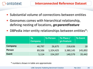 To
Company
To Person To Place /
gn:Feature
To Event
Company 40,797 26,675 218,636 18
Person 89,506 1,324,425 3,380,145 145,892
Event 5,114 154,207 140,579 35,442
Interconnected Reference Dataset
#8LDBC Semantic Publishing Benchmark Evolution
• Substantial volume of connections between entities
• Geonames comes with hierarchical relationship,
defining nesting of locations, gn:parentFeature
• DBPedia inter-entity relationships between entities*:
* numbers shown in table are approximate
Mar 2015
 