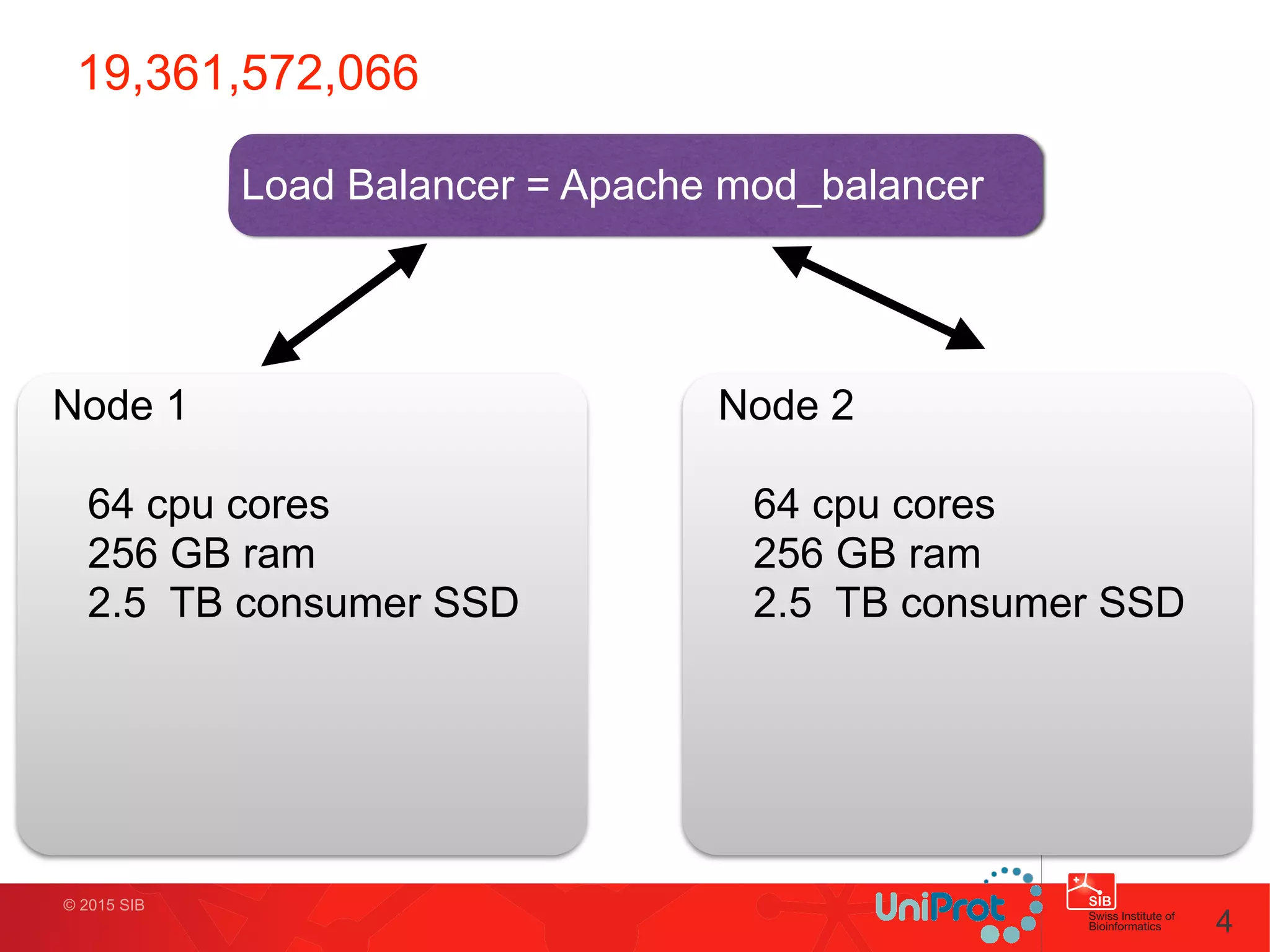 © 2015 SIB
19,361,572,066
4
Node 1
!
64 cpu cores
256 GB ram
2.5 TB consumer SSD
Load Balancer = Apache mod_balancer
Node 2
!
64 cpu cores
256 GB ram
2.5 TB consumer SSD
 