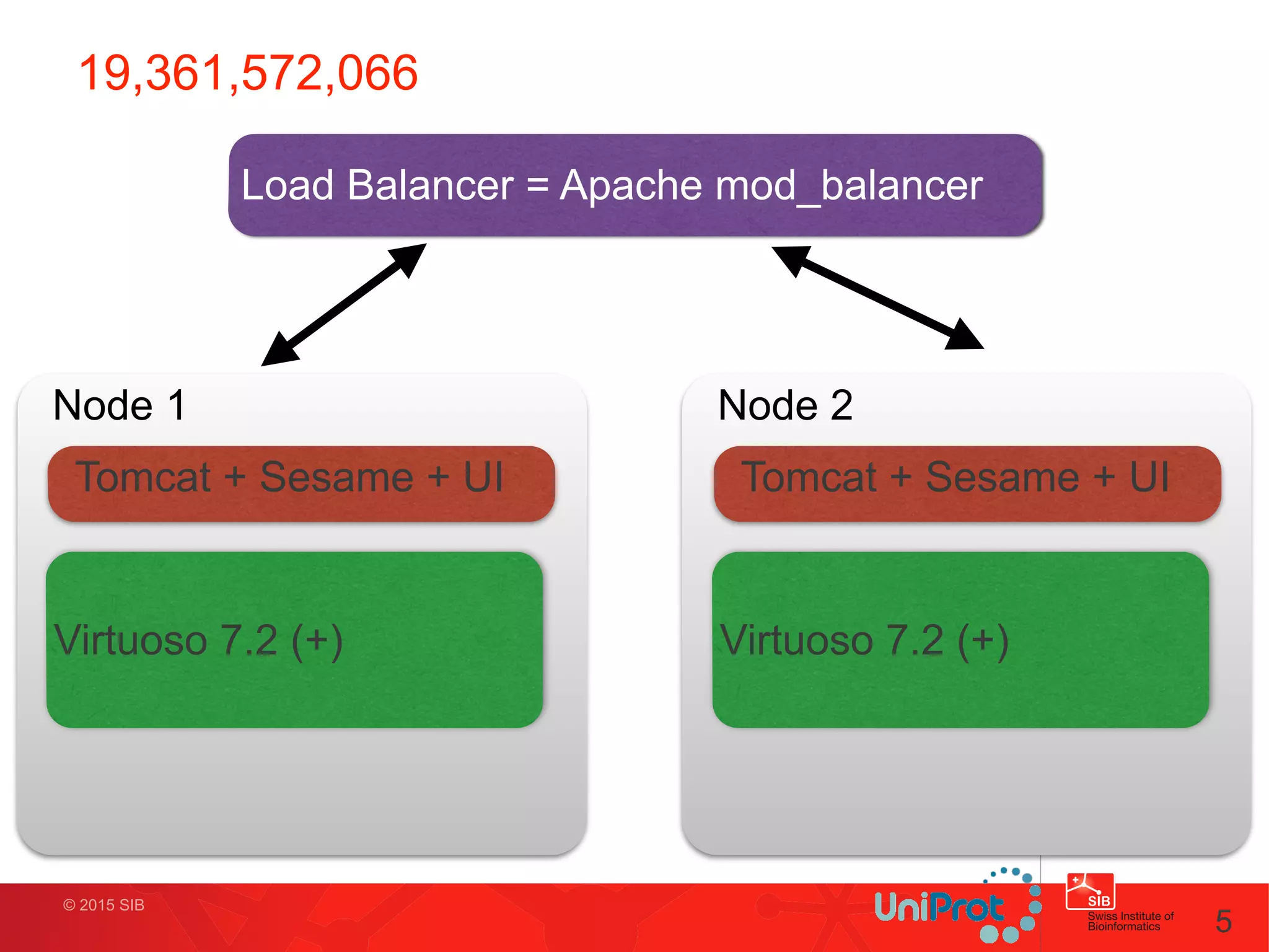 © 2015 SIB
19,361,572,066
5
Node 1 Node 2
Tomcat + Sesame + UI
Virtuoso 7.2 (+)
Tomcat + Sesame + UI
Virtuoso 7.2 (+)
Load Balancer = Apache mod_balancer
 
