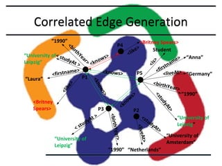 Correlated Edge Generation
“1990”

<Britney Spears>
rth
e>
Student
lik
Ye
<
“University of< stu
s>
ar
d yA
e> “Anna”
> know
m
Leipzig”
t>
<
tn a
firs
e>
< liveAt>
m
<knows>
P5
<
“Germany”
<firstna
P1
“Laura”
<birth
Year>
“1990”
s>
w
<Britney
no
<k
Spears>
P3
P2
>
<s
“University of
At
tu
y
d
dy
Leipzig”
At
stu
<
>
“University of
“University of
Amsterdam”
Leipzig”
“1990” “Netherlands”
<b
i

s
ow

< li
ke

n
<k

>

<is

>

P4

tu
<s

>

>
At
dy

>

ear>

At
<live

Y
<birth

 
