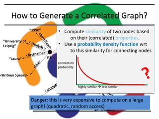 How to Generate a Correlated Graph?
Ye

?

?

ear>

tu
<s
>

connection
probability

<birth
Y

?

<li
k

e>

>
ar

At
dy

<Britney Spears>

>

h
irt
<b

“University of < s
t ud
yAt
Leipzig”
>
me>
<firstna
P1
“Laura”

<Britney Spears>
• Computeke>
li similarity of two nodes based
P4 <
Student
on their (correlated) properties.
“Anna”
e>function wrt
• ?Use a probability density
m
tn a
irs
ffor connecting nodes
<
to this similarity <liveAt> “Germany”
P5
?
<is

“1990”

P3

“1990”

Y
<birth

“University of
>
P2
At
Leipzig”
highly similar  less similar
dy
tu
<s
<s
> tudy
At
“University this is very expensive to compute on a large
Danger:
“University of
of Leipzig”
Amsterdam”
graph! (quadratic, random access)
“1990”
“Netherlands”

?

At>
<live

e ar >

 