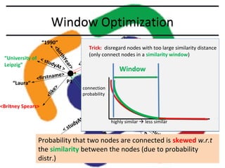 Window Optimization
Ye

<birth
Y

no
<k

e>

>
ar

>

n
<k

P3

At
dy

<Britney Spears>

s>
w
o

ear>

tu
<s
>

connection
probability

ws

<li
k

>

h
irt
<b

“University of < s
t ud
yAt
Leipzig”
>
me>
<firstna
P1
“Laura”

<is

“1990”

>
ke <Britney Spears>
i
P4 <l nodes with too large similarity distance
Trick: disregard
Student
(only connect nodes in a similarity window)
s>
e> “Anna”
ow
m
<kn
tn a
Window <firs
<knows>
P5
<liveAt> “Germany”

“1990”

Y
<birth

“University of
Leipzig”
highly similar  less similar
<s
<s
> tudy
A
“University
Probability that two nodes are connectedt is “University w.r.t
skewed of
of similarity between the nodes (due to probability
the Leipzig”
Amsterdam”
“1990”
“Netherlands”
>
At
y
ud
t

At>
<live

e ar >

distr.)

P2

 
