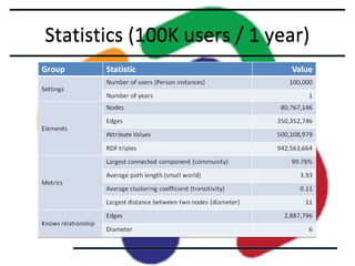 Statistics (100K users / 1 year)

 