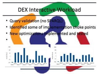 DEX Interactive Workload
•
•
•
•
•
•

Query validation (no SPARQL)
Identified some of implementation choke points
New optimizations implemented and tested

 