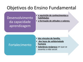 Objetivos do Ensino Fundamental
• a aquisição de conhecimentos e
habilidades
• a formação de atitudes e valores;
Desenvolvimento
da capacidade
aprendizagem
• dos vínculos de família,
• dos laços de solidariedade
humana
• tolerância recíproca em que se
assenta a vida social.
Fortalecimento
 