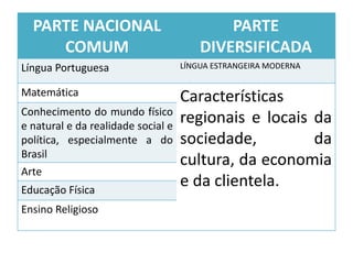 PARTE NACIONAL
COMUM
PARTE
DIVERSIFICADA
Língua Portuguesa LÍNGUA ESTRANGEIRA MODERNA
Matemática Características
regionais e locais da
sociedade, da
cultura, da economia
e da clientela.
Conhecimento do mundo físico
e natural e da realidade social e
política, especialmente a do
Brasil
Arte
Educação Física
Ensino Religioso
 