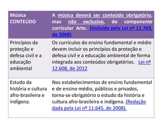 Música
CONTEÚDO
A música deverá ser conteúdo obrigatório,
mas não exclusivo, do componente
curricular Arte. (Incluído pela Lei nº 11.769,
de 2008)
Princípios da
proteção e
defesa civil e a
educação
ambiental
Os currículos do ensino fundamental e médio
devem incluir os princípios da proteção e
defesa civil e a educação ambiental de forma
integrada aos conteúdos obrigatórios. Lei nº
12.608, de 2012
Estudo da
história e cultura
afro-brasileira e
indígena.
Nos estabelecimentos de ensino fundamental
e de ensino médio, públicos e privados,
torna-se obrigatório o estudo da história e
cultura afro-brasileira e indígena. (Redação
dada pela Lei nº 11.645, de 2008).
 