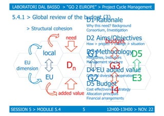 LABORATORI DAL BASSO > “GO 2 EUROPE” > Project Cycle Management

5.4.1 > Global review of the budget (3)

D1 Rationale

Why this need? Background
Consortium, Investigation

> Structural cohesion

D2 Aims/Objectives
budget
How > project > change > situation

need

D3 Methodology
G1
D5

local

Milestones, Indicators
Management structure

Dn

EU
dimension

EU

G3 value
D4 EU added
Cultural diversity, cooperation
G2
E3
D5 Budget
Cost effectiveness, strategy
I4
added value Allocation principals
Financial arrangements

SESSION 5 > MODULE 5.4

5

12H00-13H00 > NOV. 22

 