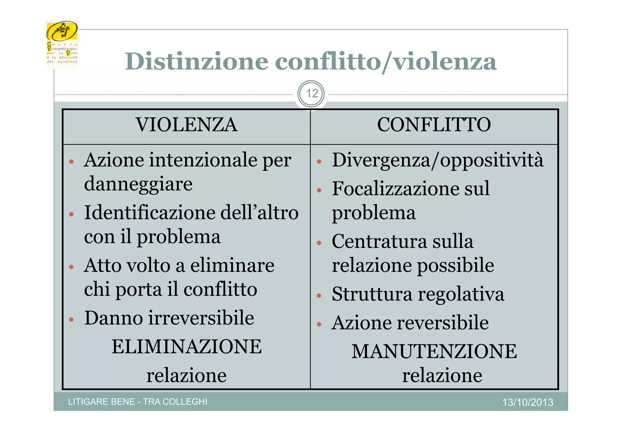 Distinzione conflitto/violenza
/
12

VIOLENZA

CONFLITTO

• Azione intenzionale per
p

• Divergenza/oppositività
g
/ pp

danneggiare
• Identificazione dell’altro
con il problema
• Atto volto a eliminare
chi porta il conflitto
• Danno irreversibile
ELIMINAZIONE
relazione
l i

• Focalizzazione sul

LITIGARE BENE - TRA COLLEGHI

p
problema
• Centratura sulla
relazione possibile
• Struttura regolativa
• A ione re ersibile
Azione reversibile
MANUTENZIONE
relazione
l i
13/10/2013

 
