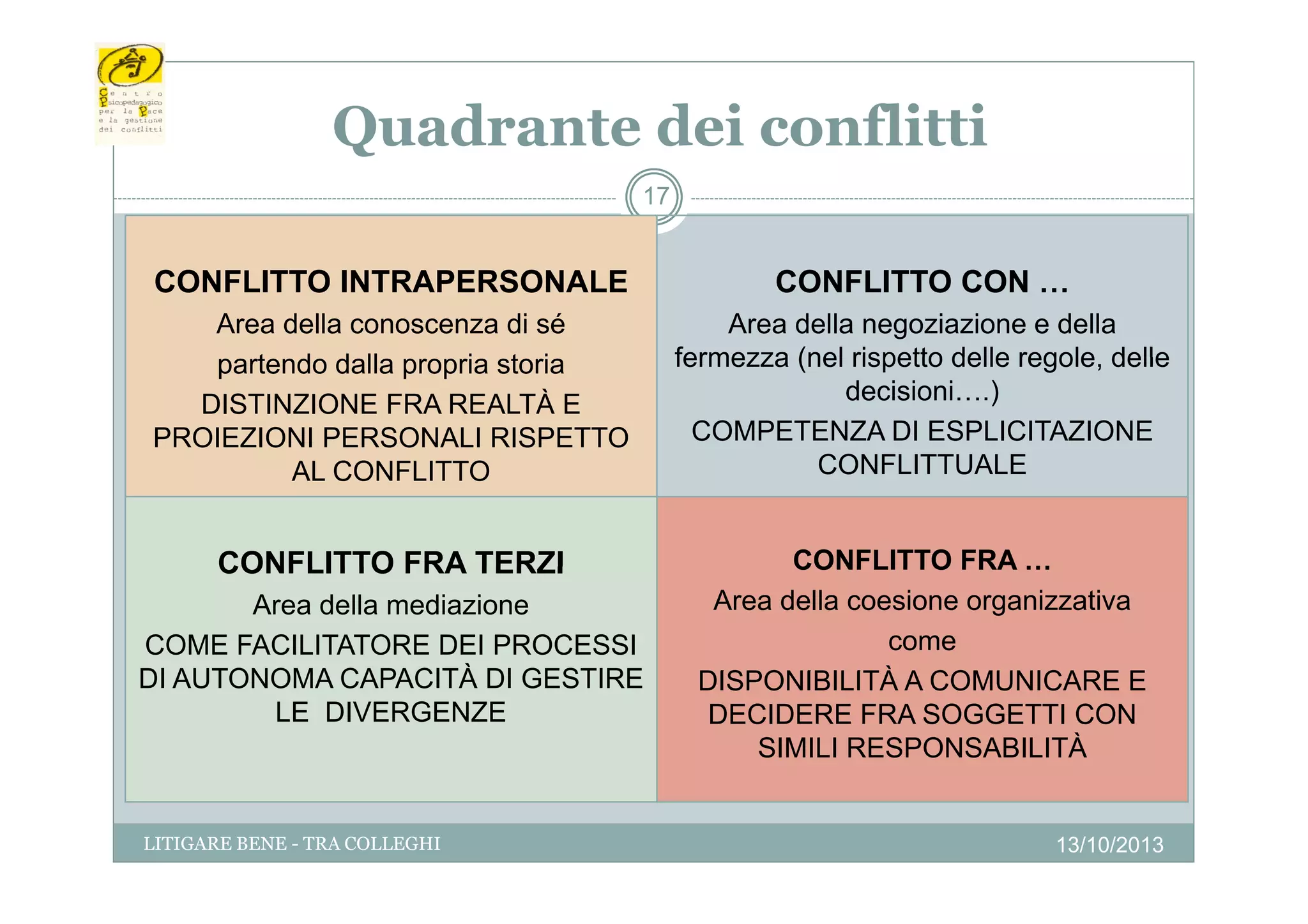 Q
Quadrante dei conflitti
17

CONFLITTO INTRAPERSONALE

CONFLITTO CON …

Area della conoscenza di sé
partendo dalla propria storia
t d d ll
i t i
DISTINZIONE FRA REALTÀ E
PROIEZIONI PERSONALI RISPETTO
AL CONFLITTO

Area della negoziazione e della
fermezza (nel rispetto delle regole, delle
regole
decisioni….)
COMPETENZA DI ESPLICITAZIONE
CONFLITTUALE

CONFLITTO FRA TERZI

CONFLITTO FRA …
Area della coesione organizzativa
come
DISPONIBILITÀ A COMUNICARE E
DECIDERE FRA SOGGETTI CON
SIMILI RESPONSABILITÀ

Area della mediazione
COME FACILITATORE DEI PROCESSI
DI AUTONOMA CAPACITÀ DI GESTIRE
LE DIVERGENZE

LITIGARE BENE - TRA COLLEGHI

13/10/2013

 